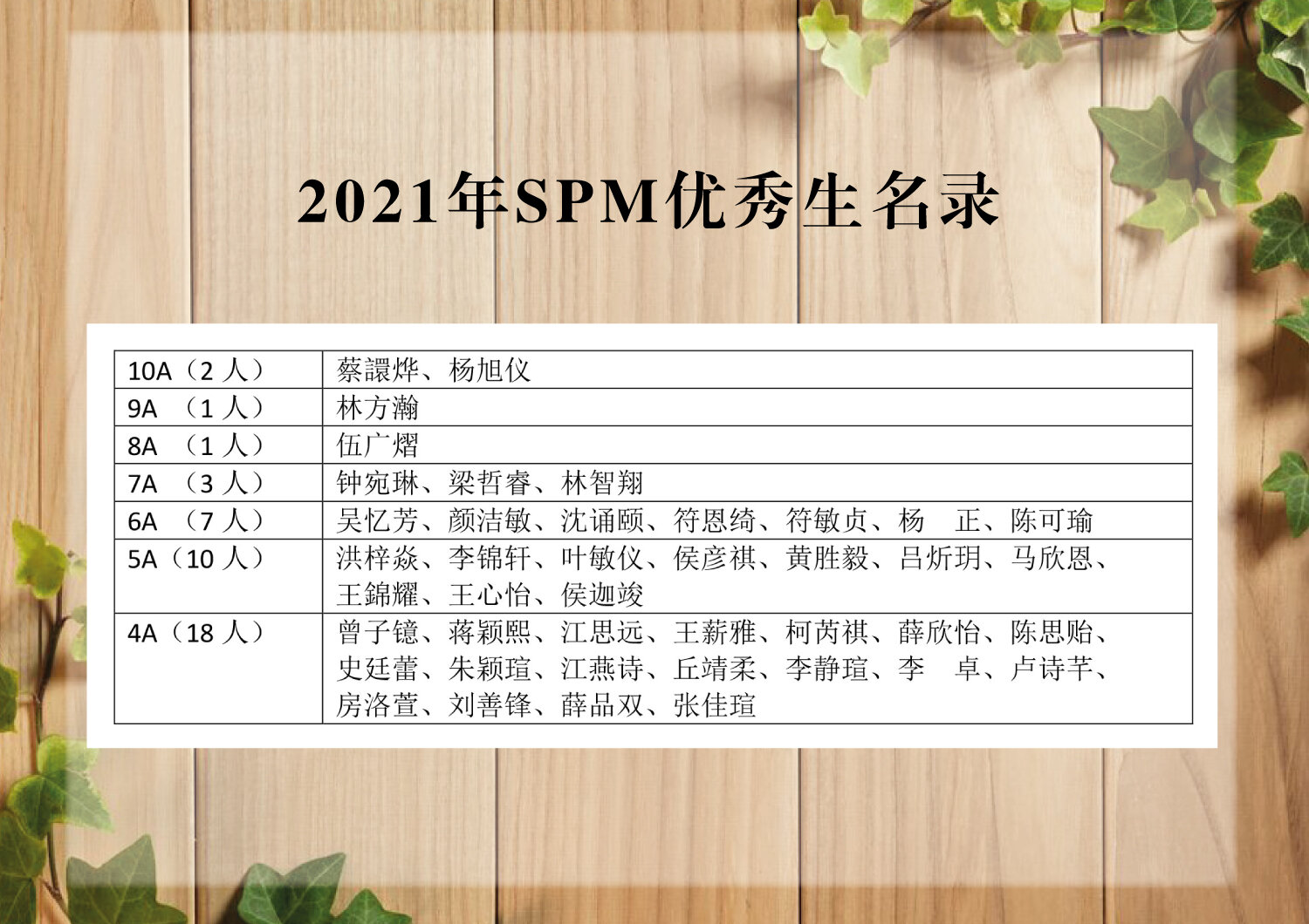 2021年 SPM优秀生名录