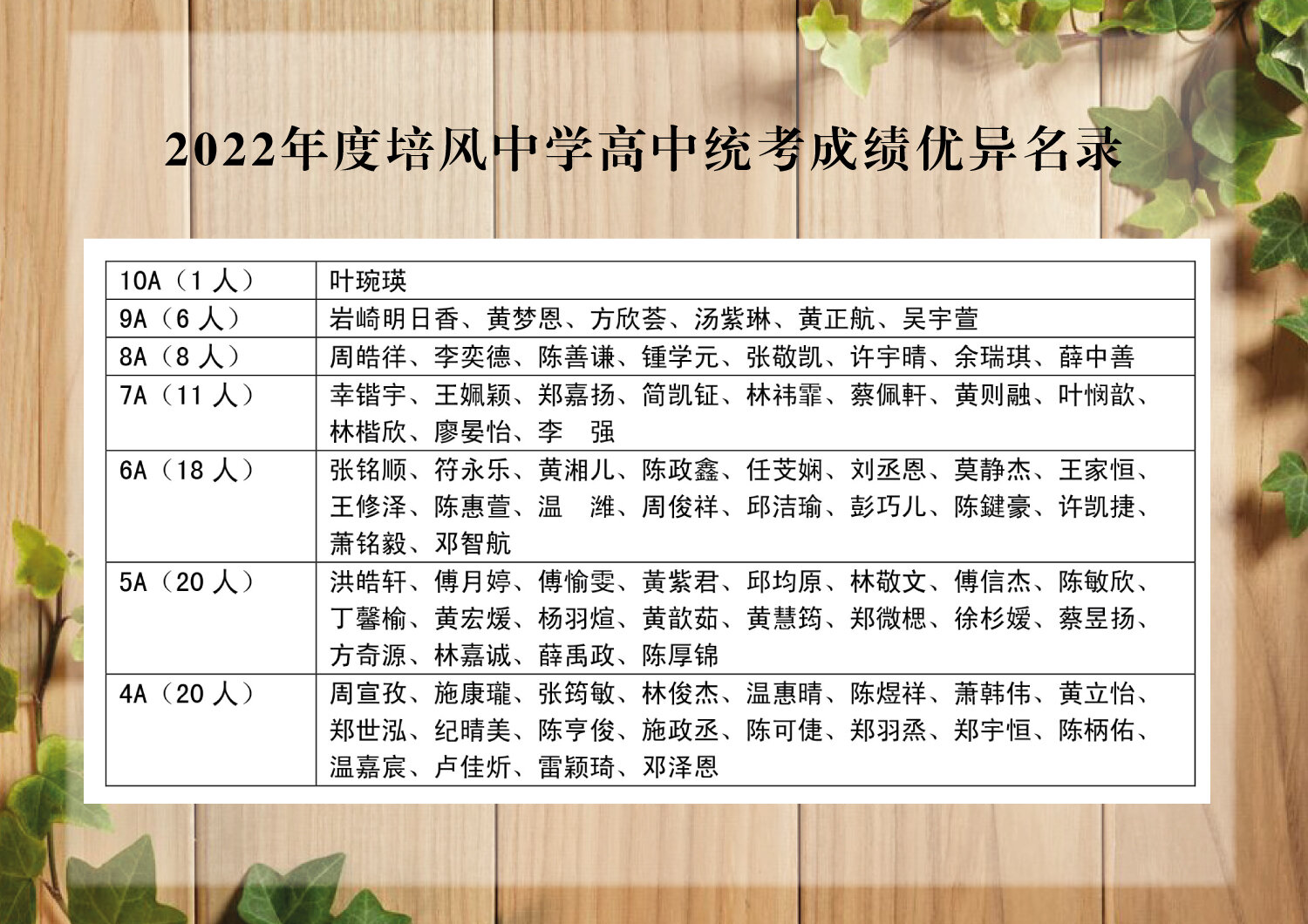 2022年度培风中学高中统考成绩优异名录