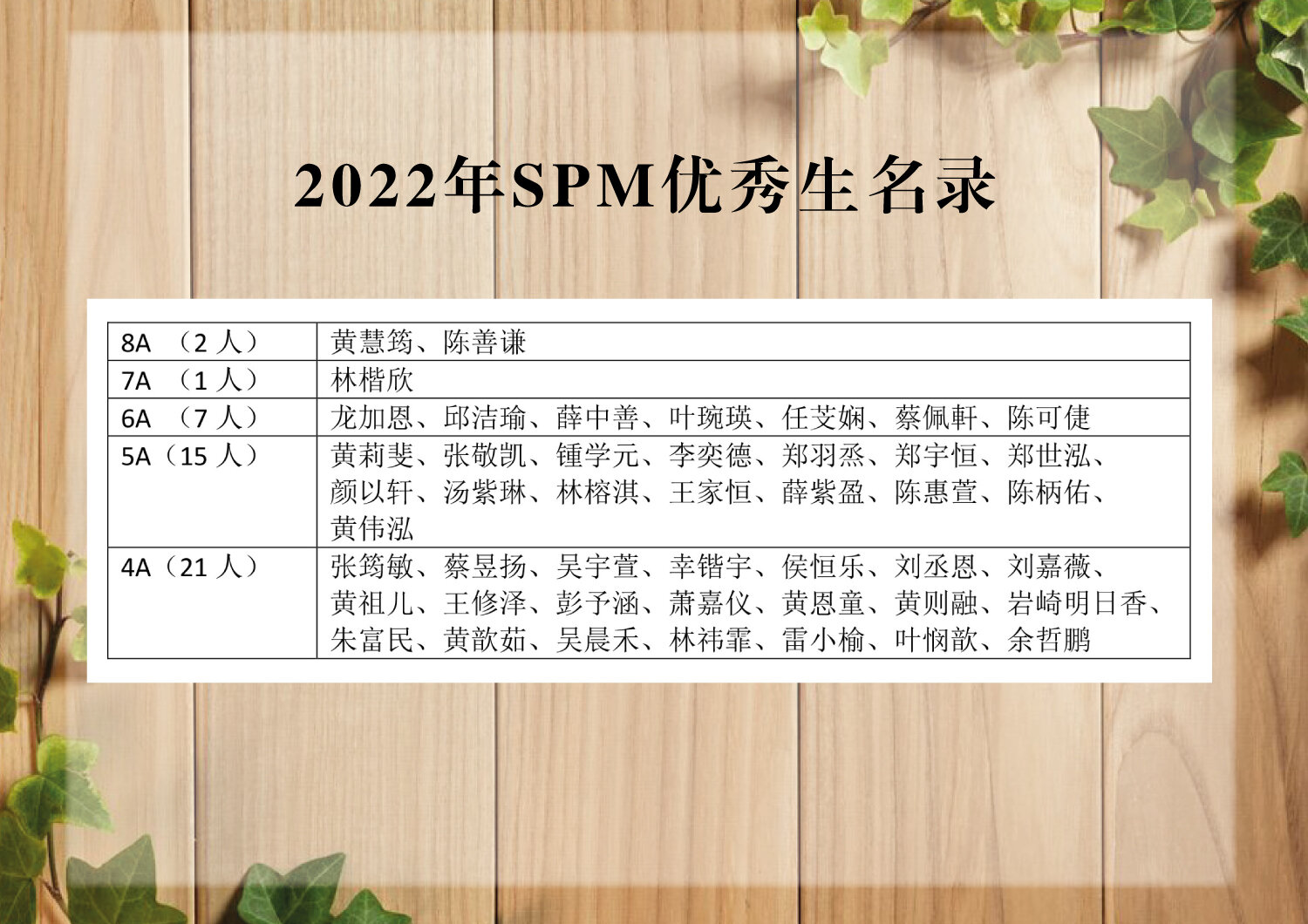 2022年 SPM优秀生名录