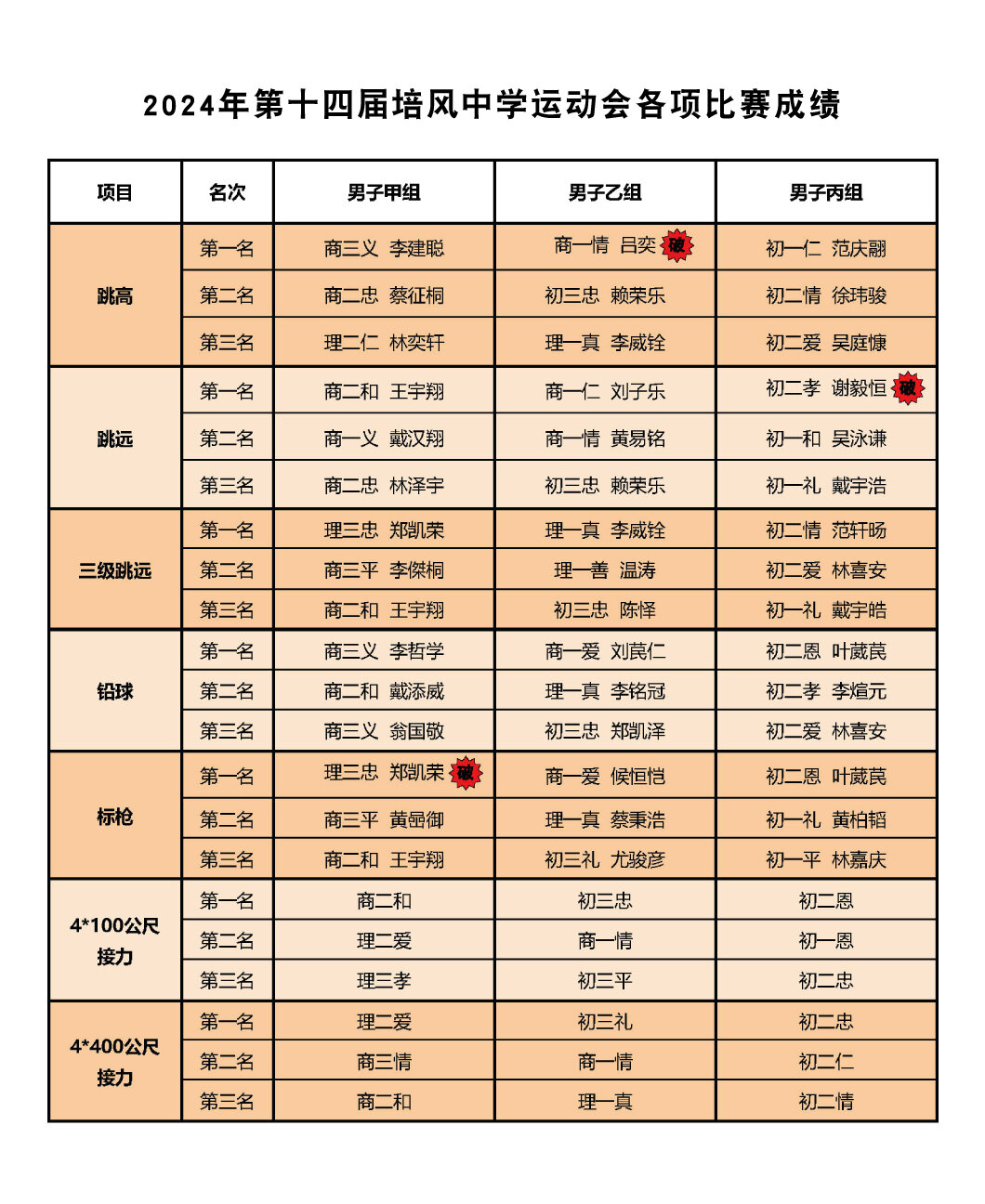 2024年第十四届培风中学运动会