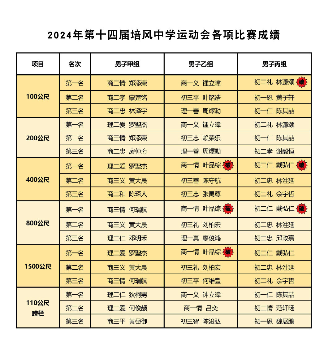 2024年第十四届培风中学运动会