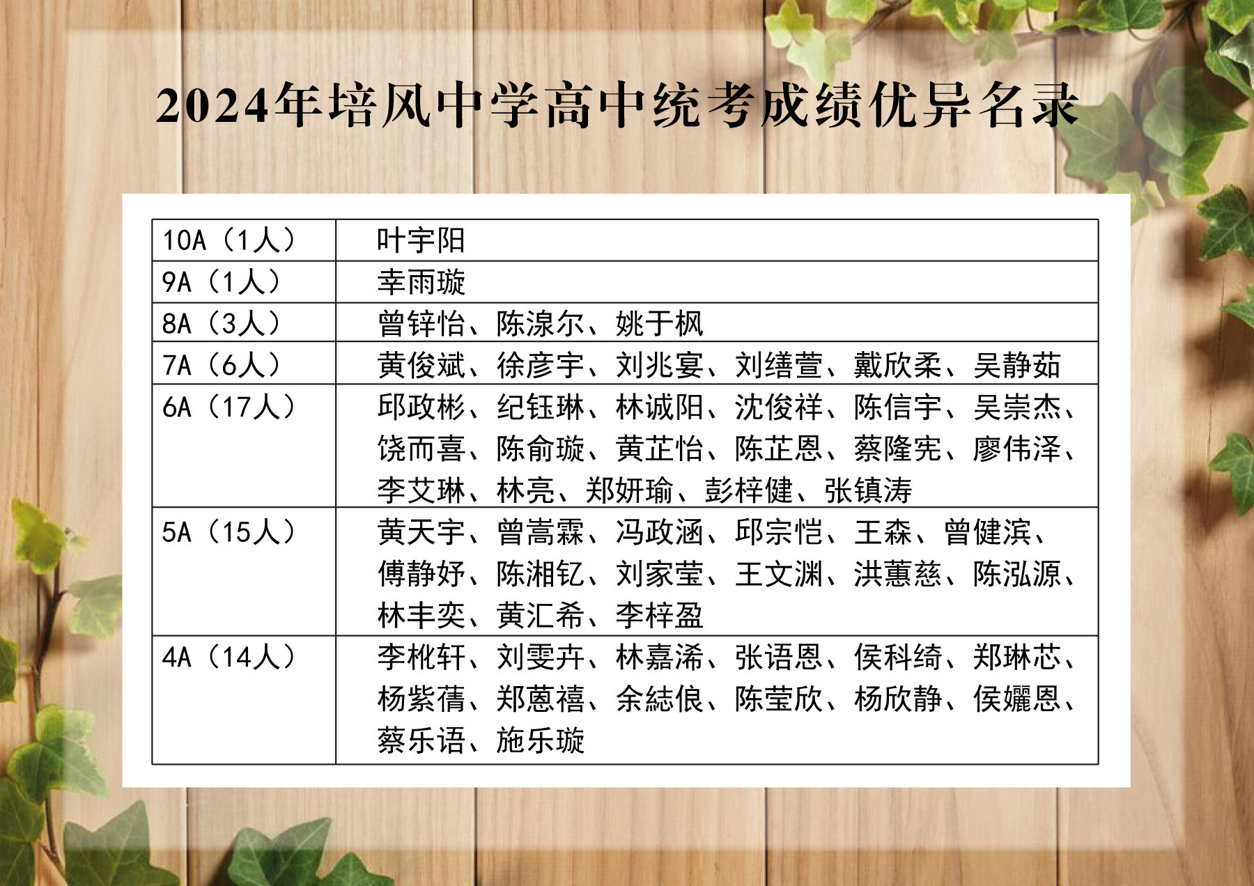 2024年度培风中学高中统考成绩优异名录